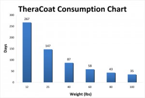 Theracoat Consumption
